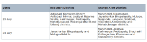 List of districts kept under red and orange alert.