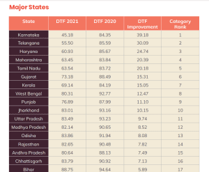 List of Major States in the NITI Aayog India Innovation Index 2021. 