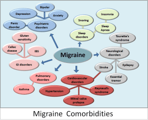 Migraine Comorbidities listed/wikipedia commons