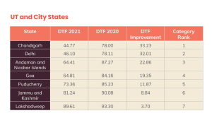 UTs and City States List. (NITI Aayog report)