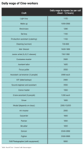 Daily wage of cine workers