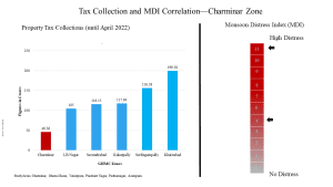 Tax Collection in the various zones of Hyderabad (left) and the high Monsoon Distress Index (MDI) in the Charminar Zone, Hyderabad