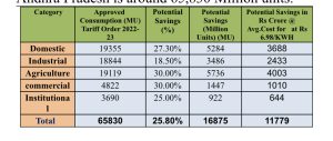 Energy saving potential in Andhra 